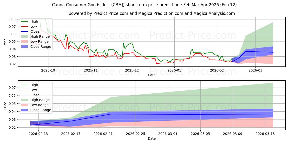 Previsione del prezzo massimo e minimo a breve termine per CONSERVATIVE BRODAST MEDIA & JO
