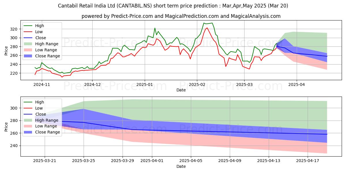 Maximum and minimum CANTABIL RETAIL IN short-term price forecast for Apr,May,Jun 2025