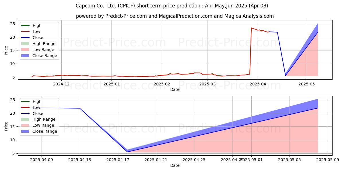 Maximum and minimum CAPCOM CO.LTD short-term price forecast for Apr,May,Jun 2025