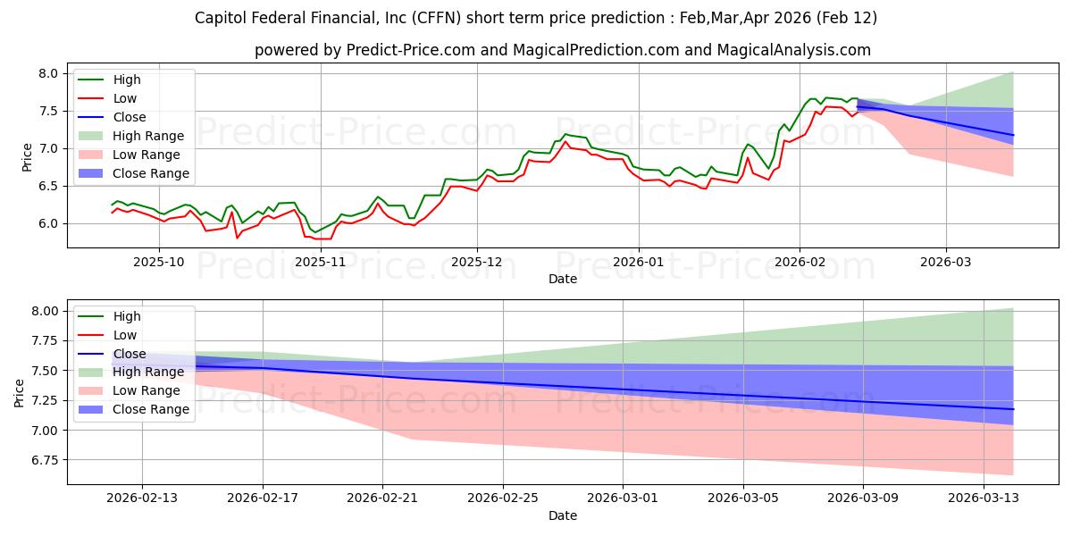 حداکثر و حداقل پیش‌بینی قیمت کوتاه مدت Capitol Federal Financial, Inc. برای Feb,Mar,Apr 2026