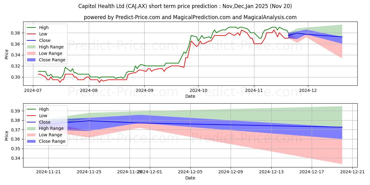 Pronóstico de precio a corto plazo máximo y mínimo de CAPITOL H FPO para Dec,Jan,Feb 2025