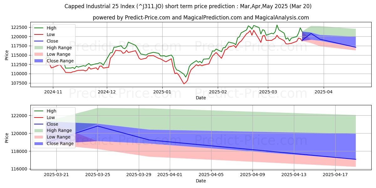 حداکثر و حداقل پیش‌بینی قیمت کوتاه مدت شاخص 25 صنعتی سرپوشیده برای Apr,May,Jun 2025