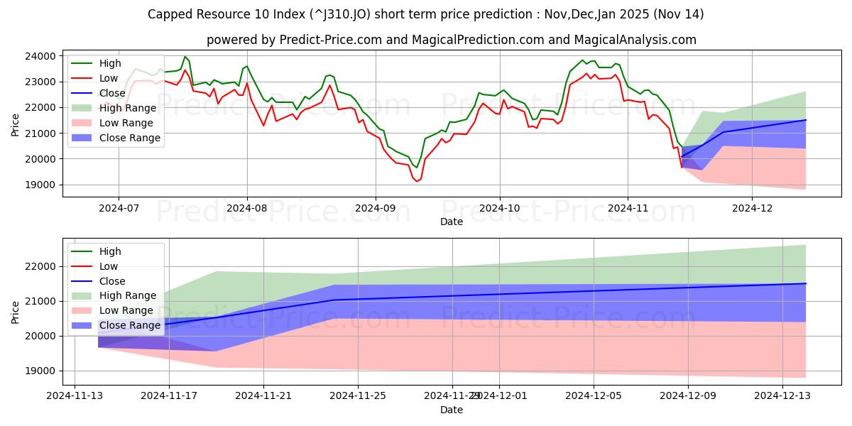حداکثر و حداقل پیش‌بینی قیمت کوتاه مدت فهرست منابع محدود 10 برای Dec,Jan,Feb 2025
