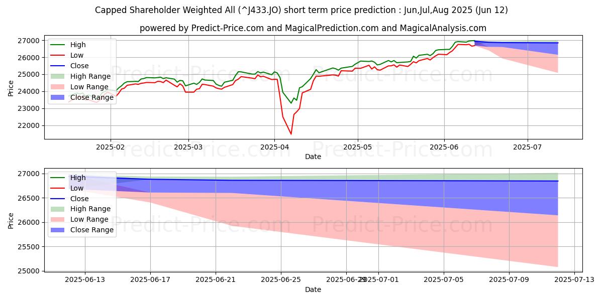 حداکثر و حداقل پیش‌بینی قیمت کوتاه مدت سهامدار دارای سقف وزنی همه برای Jul,Aug,Sep 2025