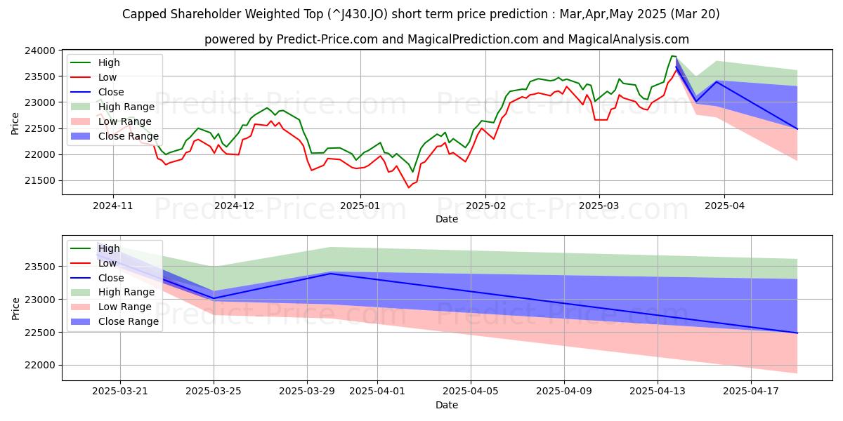حداکثر و حداقل پیش‌بینی قیمت کوتاه مدت سقف وزنی سهامداران برای Apr,May,Jun 2025