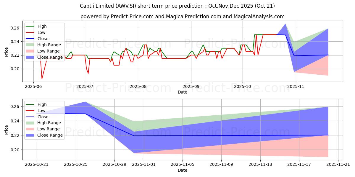 Maximum and minimum Captii short-term price forecast for Nov,Dec,Jan 2026 Maximum and minimum Captii short-term price forecast for Nov,Dec,Jan 2026
