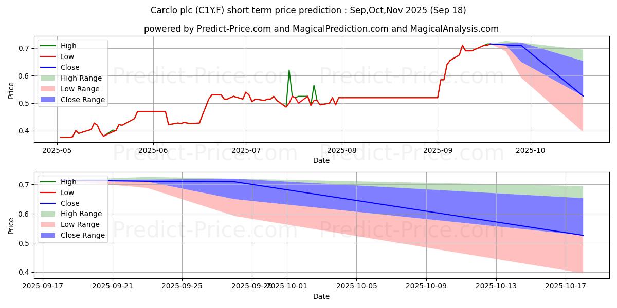 حداکثر و حداقل پیش‌بینی قیمت کوتاه مدت CARCLO PLC  LS-,05 برای Oct,Nov,Dec 2025