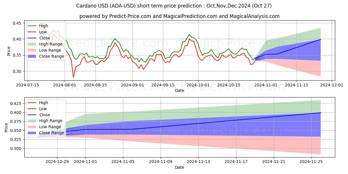 Maximum and minimum Cardano short-term price forecast for Nov,Dec,Jan 2025