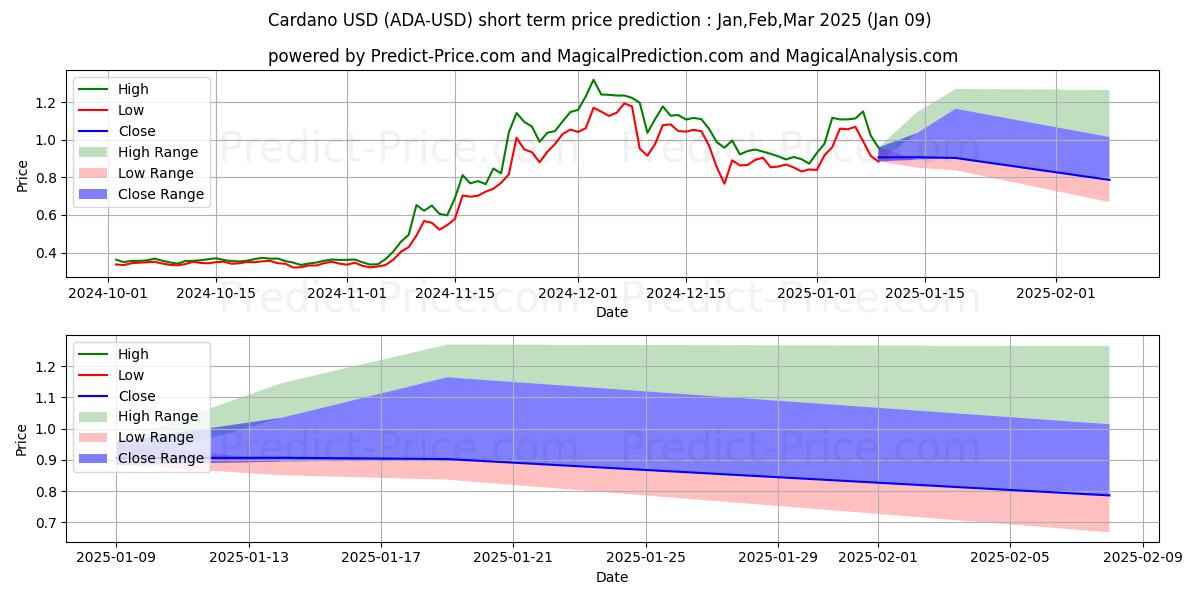カルダノの短期価格予測の最大と最小値Jan,Mar,Mar 2025