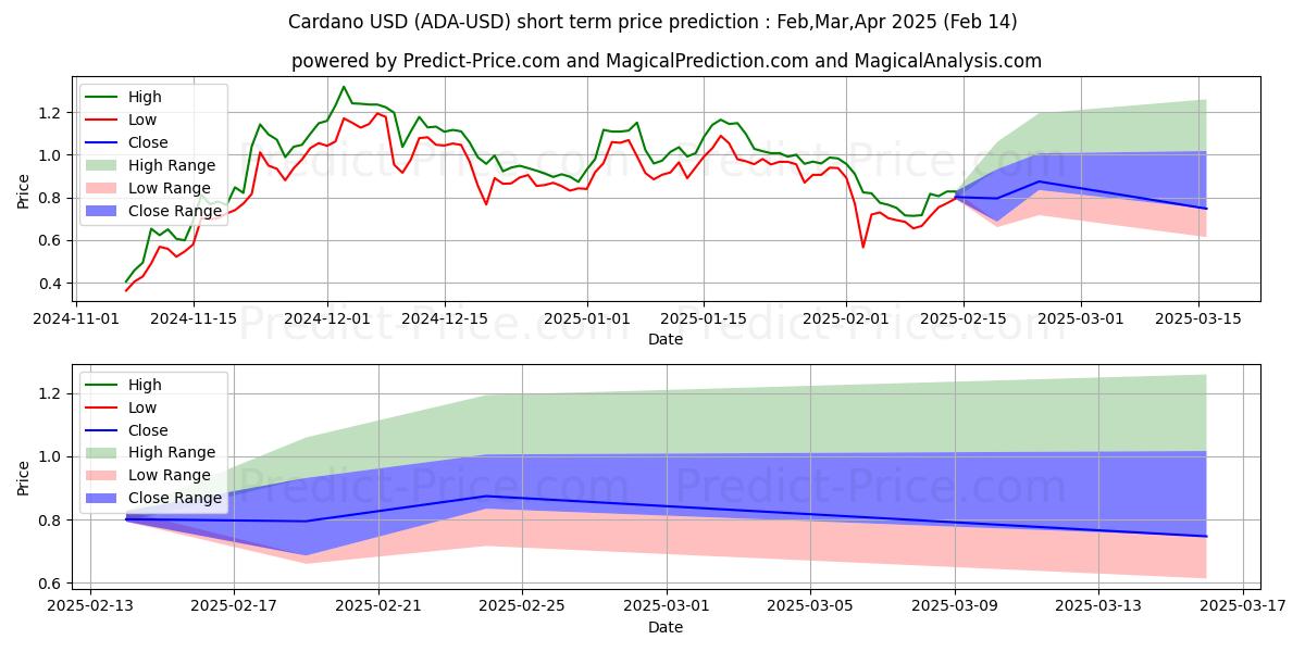 Previsione del prezzo massimo e minimo a breve termine per Cardano