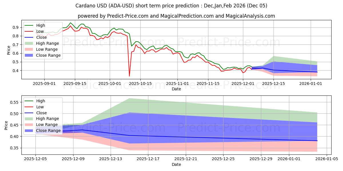 Maximum and minimum Cardano short-term price forecast for Dec,Jan,Feb 2026