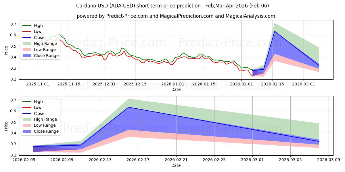 Maximale en minimale Cardano korte termijn prijsvoorspelling voor Feb,Mar,Apr 2026