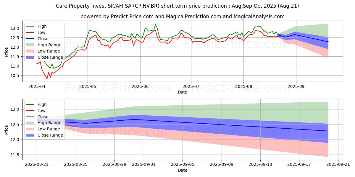 Maximum and minimum CARE PROPERTY INV. short-term price forecast for Sep,Oct,Nov 2025