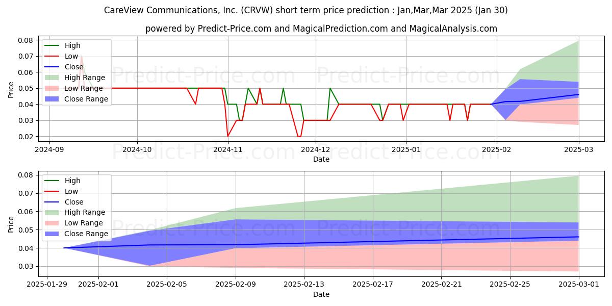 Maximum and minimum CAREVIEW COMMUNICATIONS INC short-term price forecast for Feb,Mar,Apr 2025