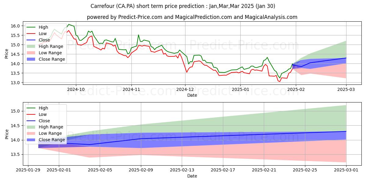 Pronóstico de precio a corto plazo máximo y mínimo de CARREFOUR para Feb,Mar,Apr 2025