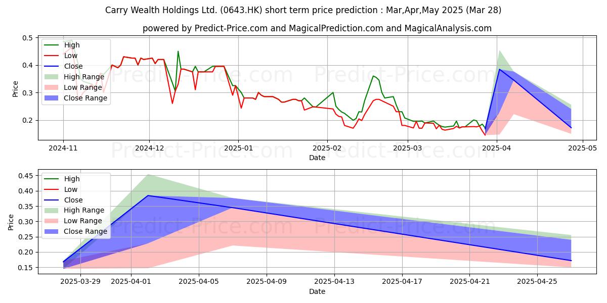 Maximum and minimum CARRY WEALTH short-term price forecast for Apr,May,Jun 2025