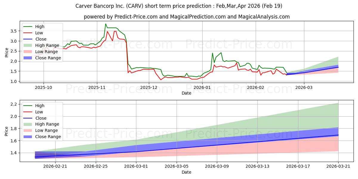 Carver Bancorp, Inc. के लिए अधिकतम और न्यूनतम Mar,Apr,May 2026 तात्कालिक कीमत की भविष्यवाणी