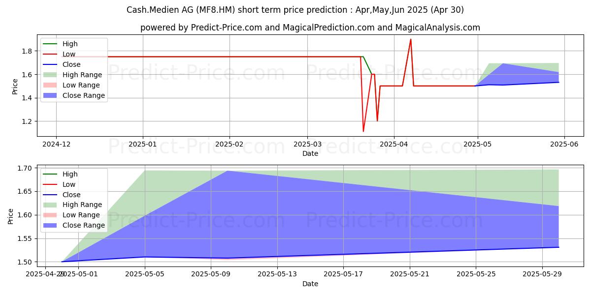 Maximum and minimum CASH.MEDIEN AG short-term price forecast for Feb,Mar,Apr 2025