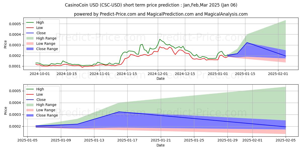 Maximum and minimum CasinoCoin short-term price forecast for Jan,Feb,Mar 2025