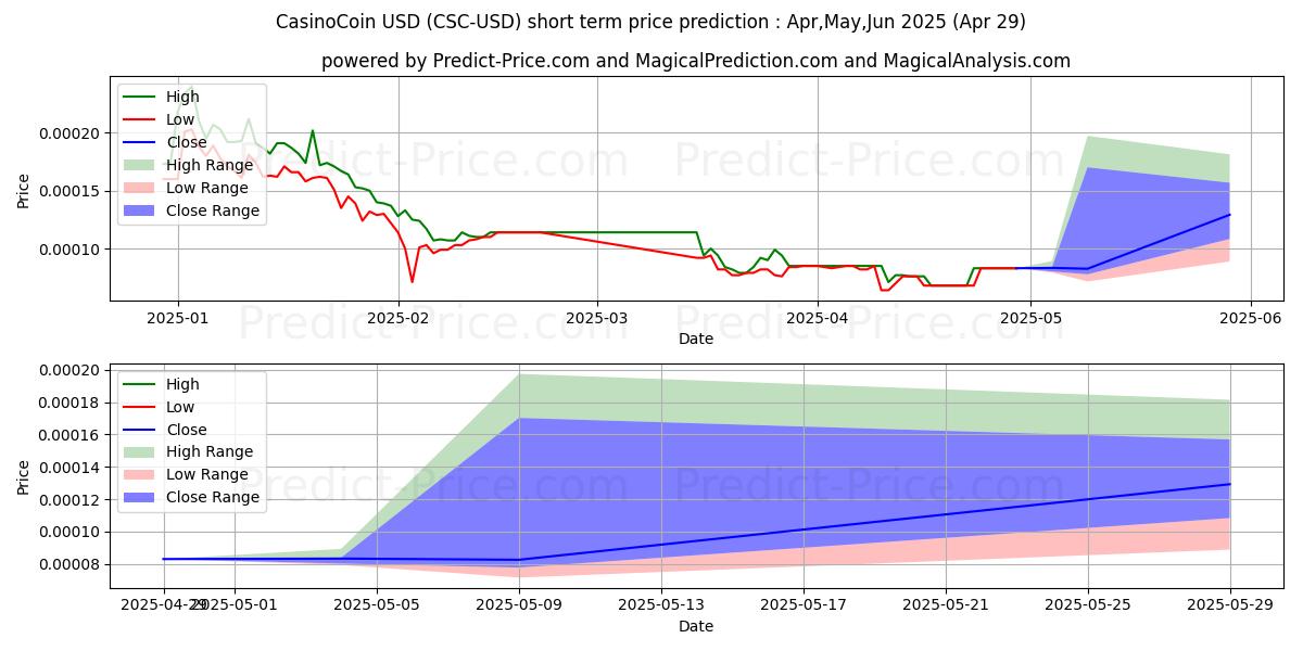 Maximum and minimum CasinoCoin short-term price forecast for May,Jun,Jul 2025