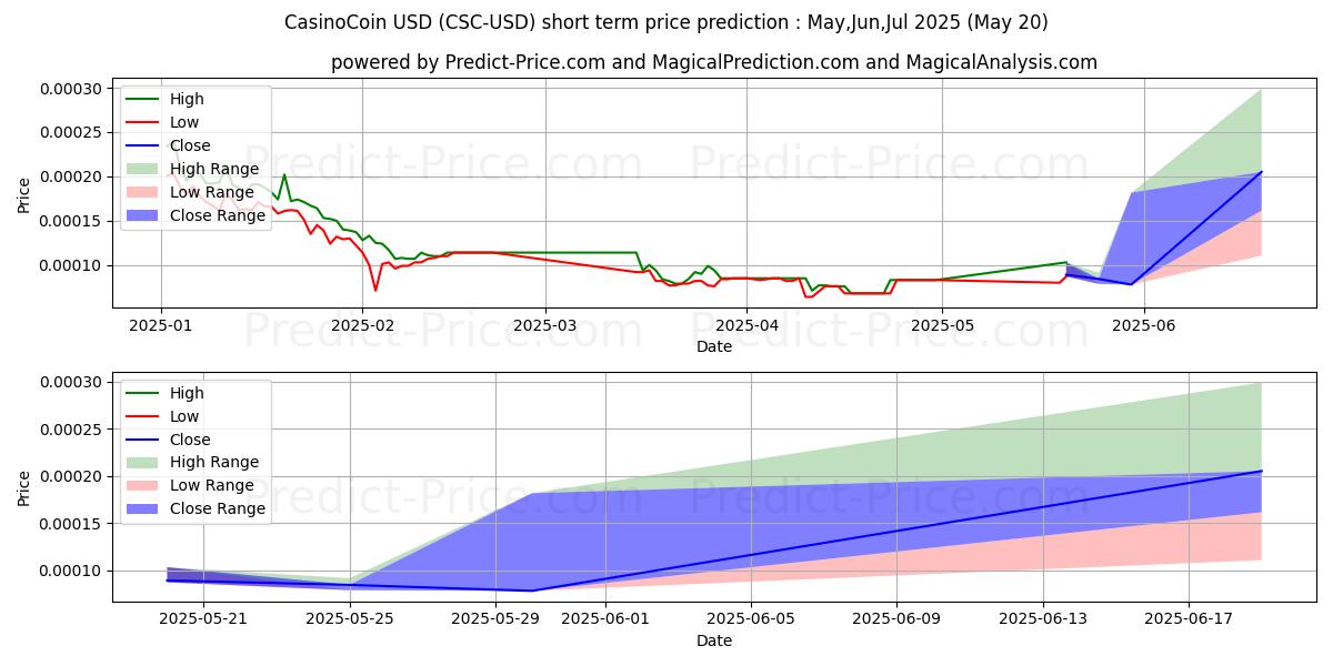 Maximum and minimum CasinoCoin short-term price forecast for Jun,Jul,Aug 2025