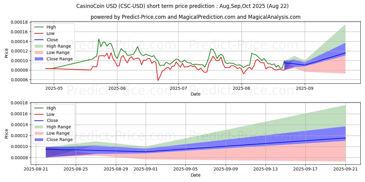 Maximum and minimum CasinoCoin short-term price forecast for Sep,Oct,Nov 2025