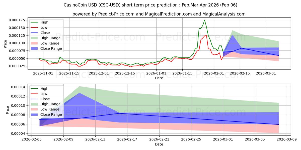 توقع أقصى وأدنى سعر قصير المدى لـ عملة الكازينو في Feb,Mar,Apr 2026