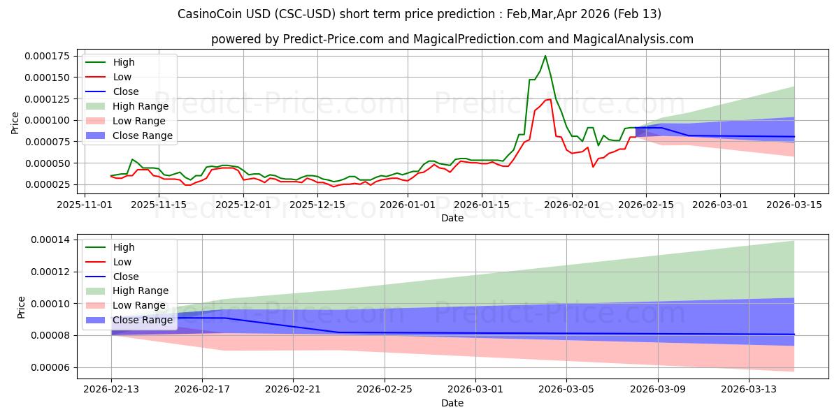 حداکثر و حداقل پیش‌بینی قیمت کوتاه مدت کازینو کوین برای Mar,Apr,May 2026