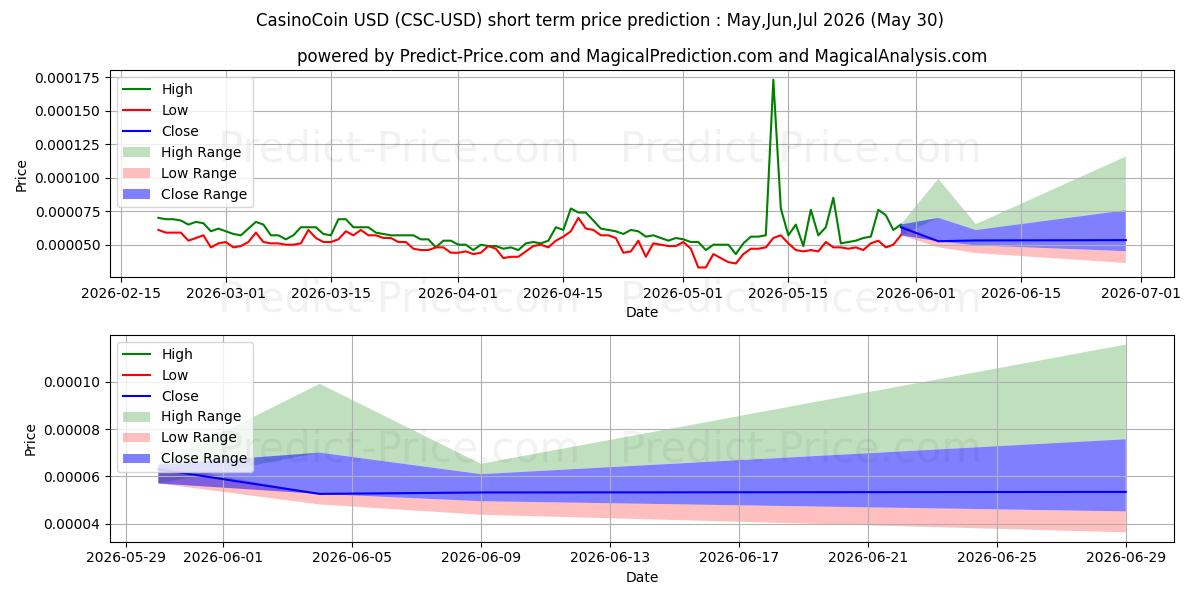 Previsão de preço de curto prazo CasinoCoin máxima e mínima para Jun,Jul,Aug 2026