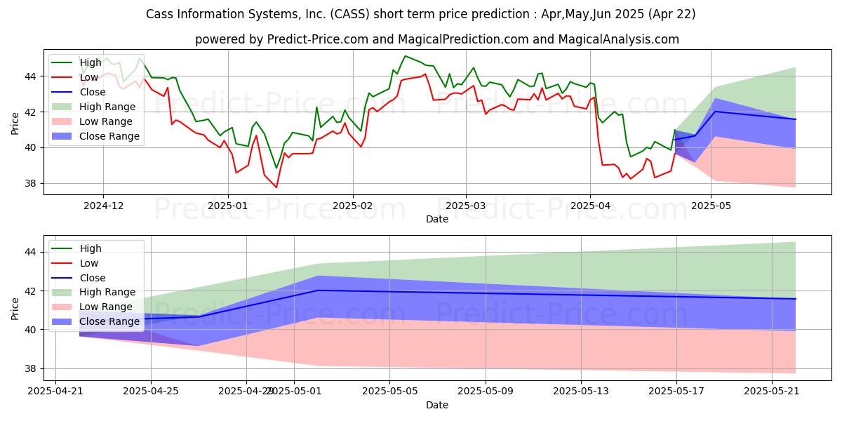 Maximum and minimum Cass Information Systems, Inc short-term price forecast for May,Jun,Jul 2025