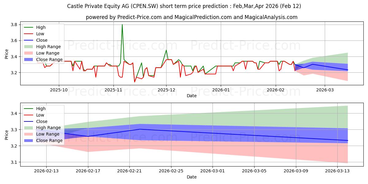 Maksimale og minimale prisforudsigelser på kort sigt for CASTLE PRIVATE N