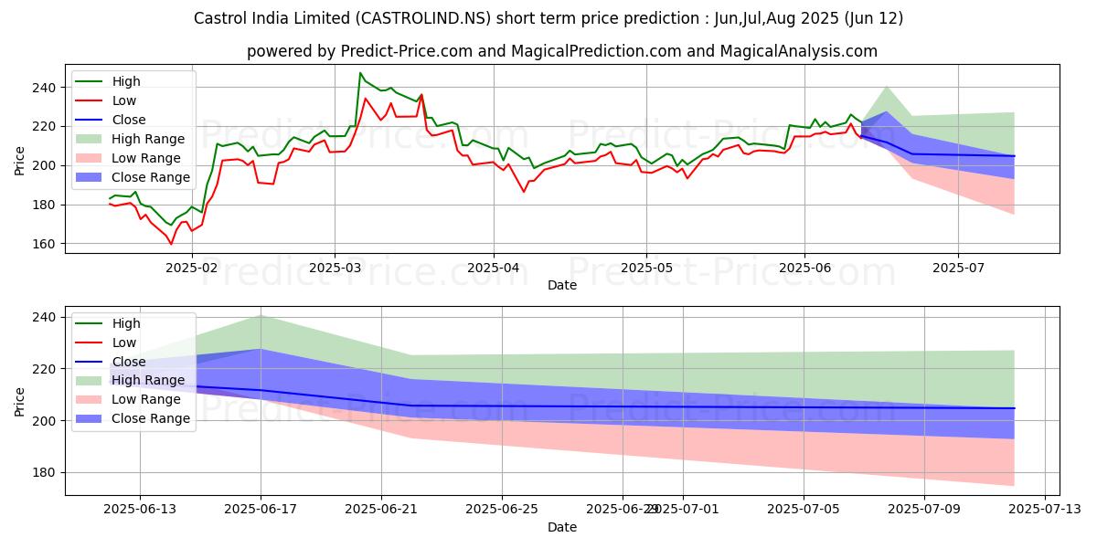Previsione del prezzo massimo e minimo a breve termine per CASTROL INDIA