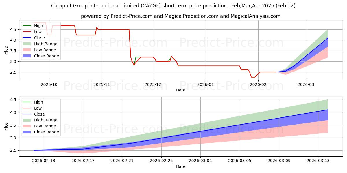 Maksimale og minimale prisforudsigelser på kort sigt for CATAPULT GROUP INTERNATIONAL LT