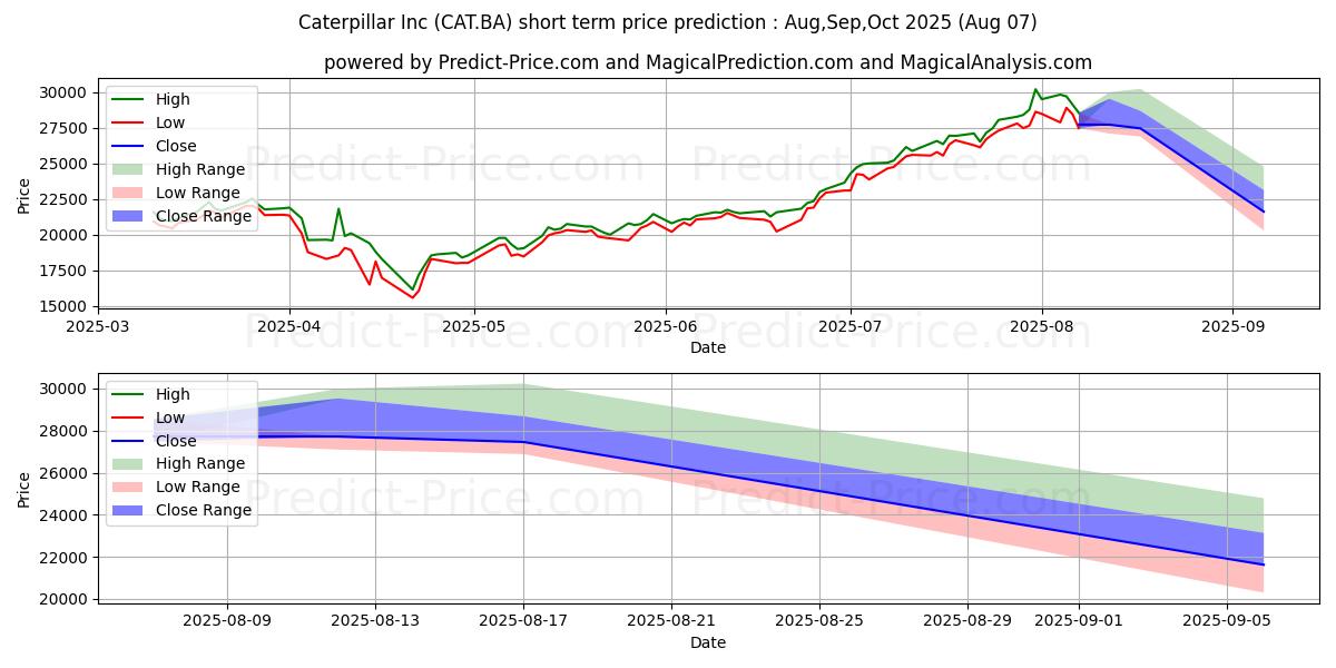 CATERPILLAR INC 단기 가격 예측의 최대 및 최소 값 Aug,Sep,Oct 2025