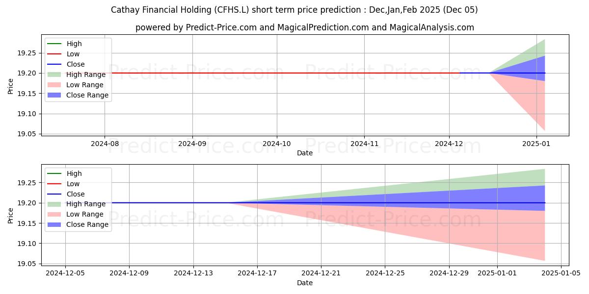 Maximum and minimum Cathay Financial Holding short-term price forecast for Dec,Jan,Feb 2025