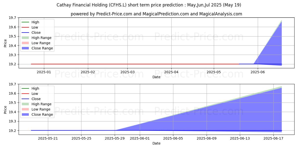 Maximum and minimum Cathay Financial Holding short-term price forecast for Jun,Jul,Aug 2025