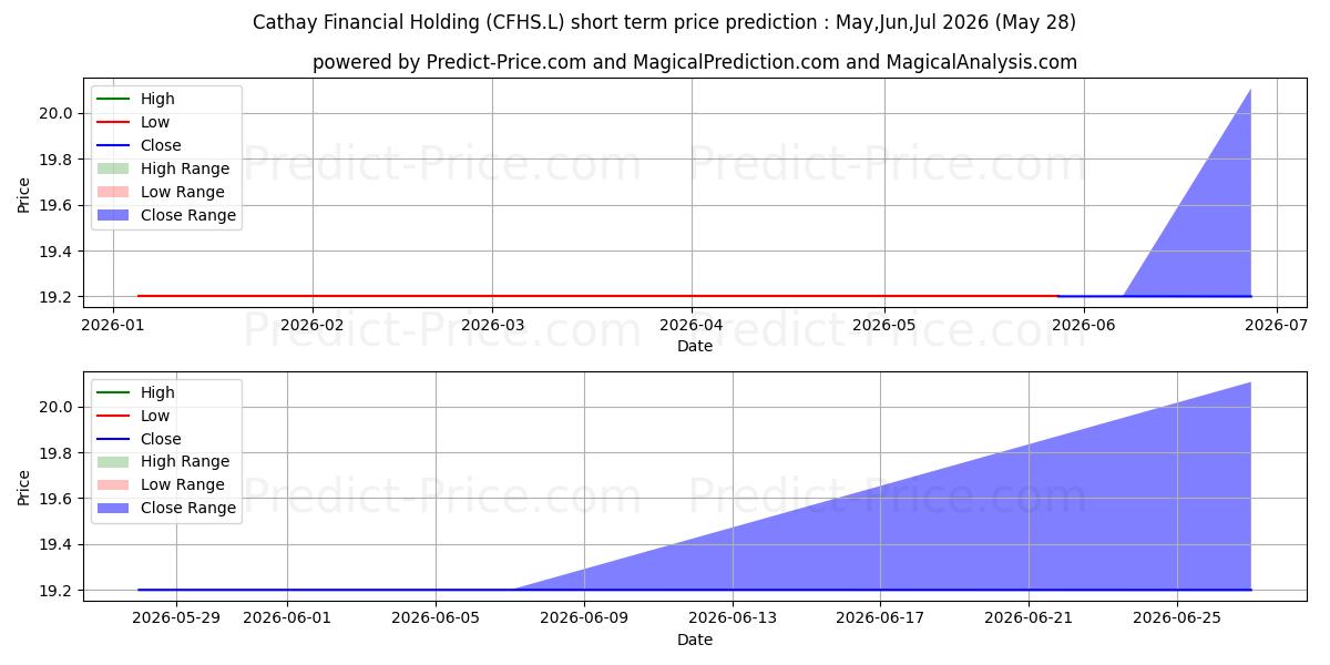 Maksimale og minimale kortsiktige prisforutsigelser for Cathay Financial Holding