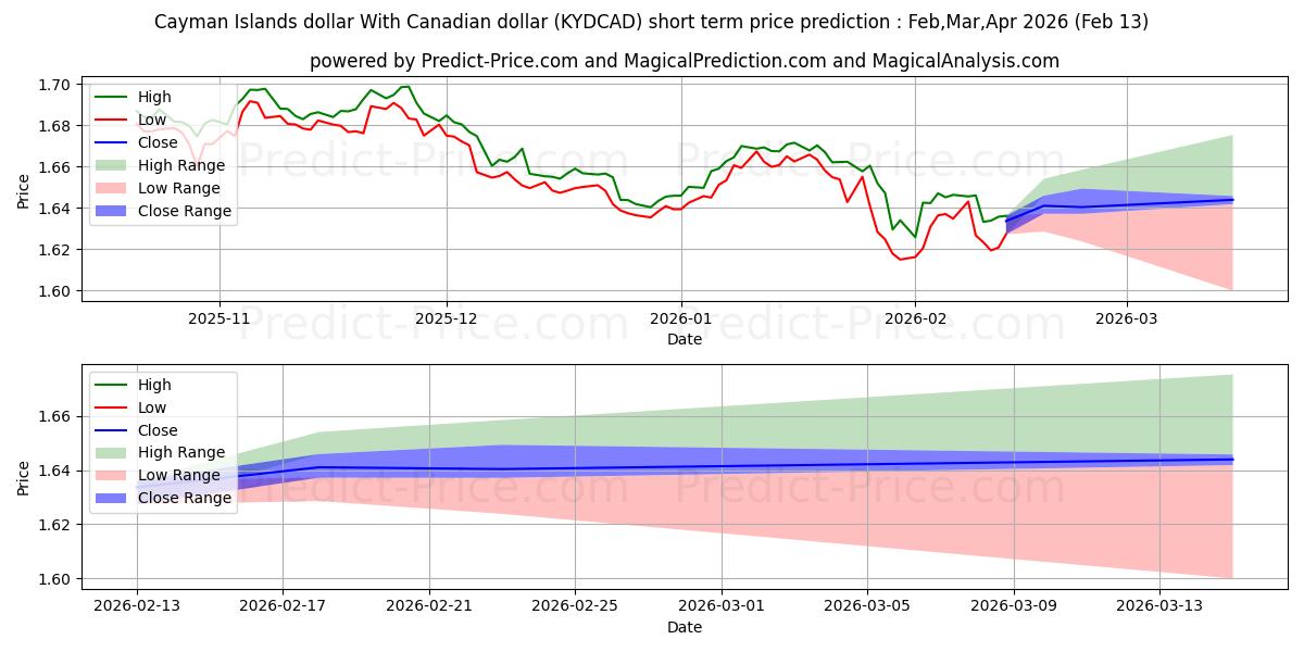 Previsione del prezzo massimo e minimo a breve termine per Dollaro delle Isole Cayman Con dollaro canadese