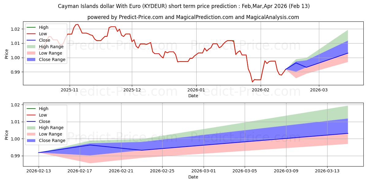 Maksimale og minimale kortsiktige prisforutsigelser for Cayman Islands dollar med euro