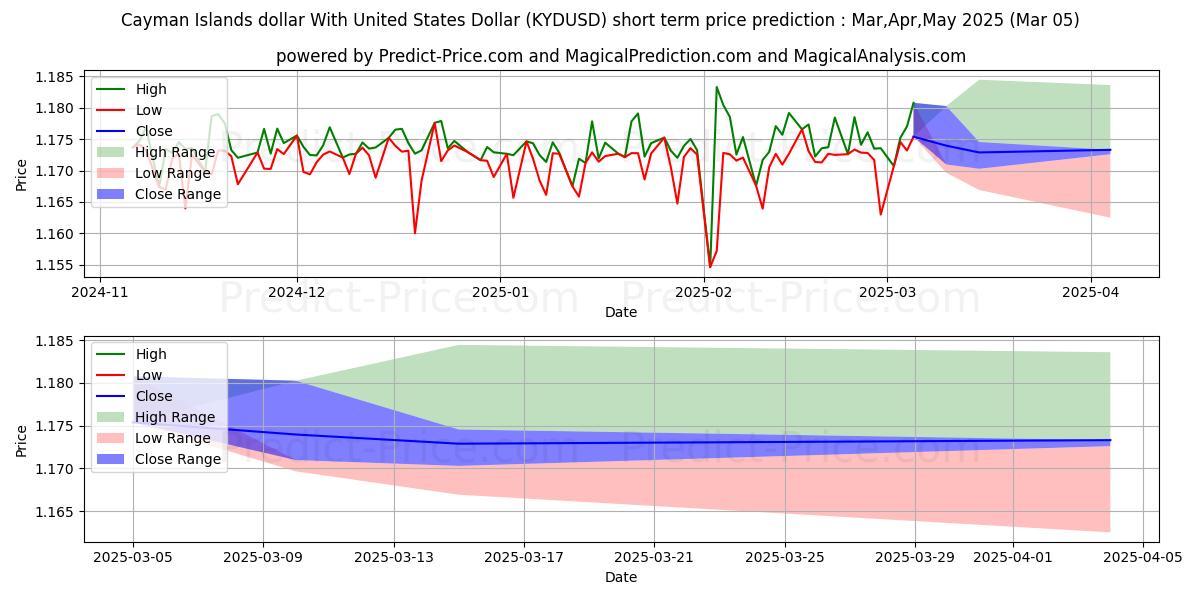 Maximale en minimale Cayman-Inseln-Dollar mit US-Dollar korte termijn prijsvoorspelling voor Mar,Apr,May 2025