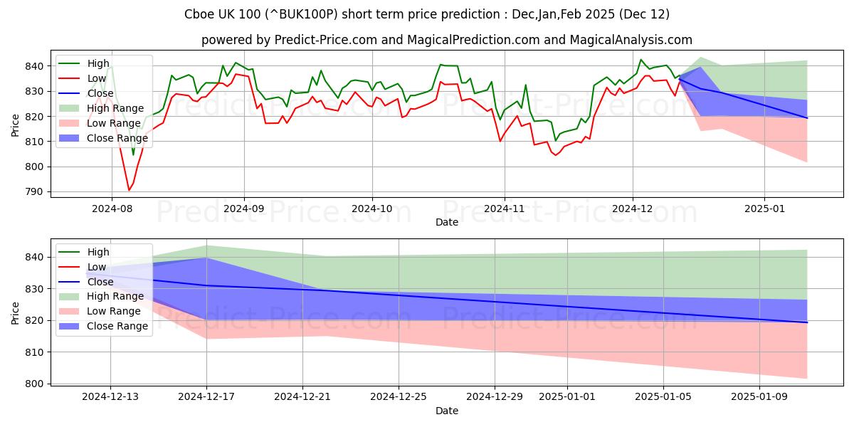 Maximum and minimum Cboe UK 100 short-term price forecast for Jan,Feb,Mar 2025