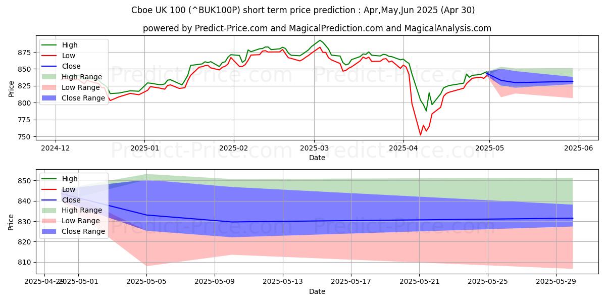 Cboe 영국 100 (BUK100P) 가격 예측 (인공지능 사용)
