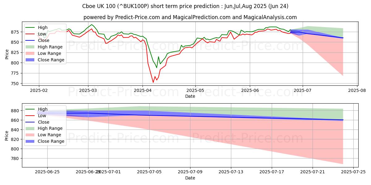 Maximum and minimum Cboe UK 100 short-term price forecast for Jul,Aug,Sep 2025