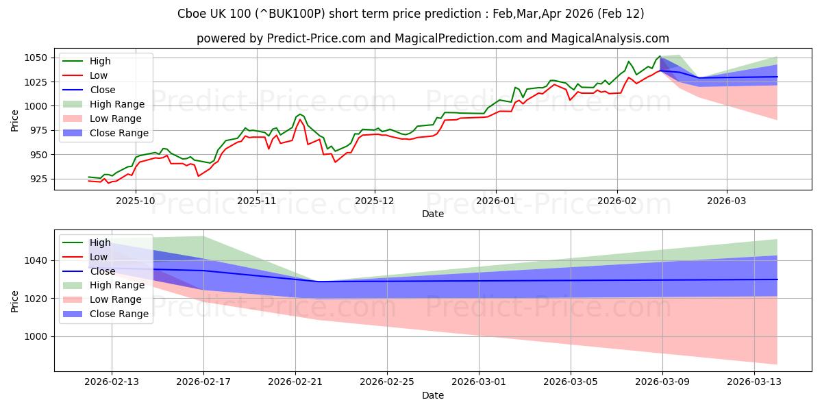 Maximale en minimale Cboe UK 100 korte termijn prijsvoorspelling voor Feb,Mar,Apr 2026