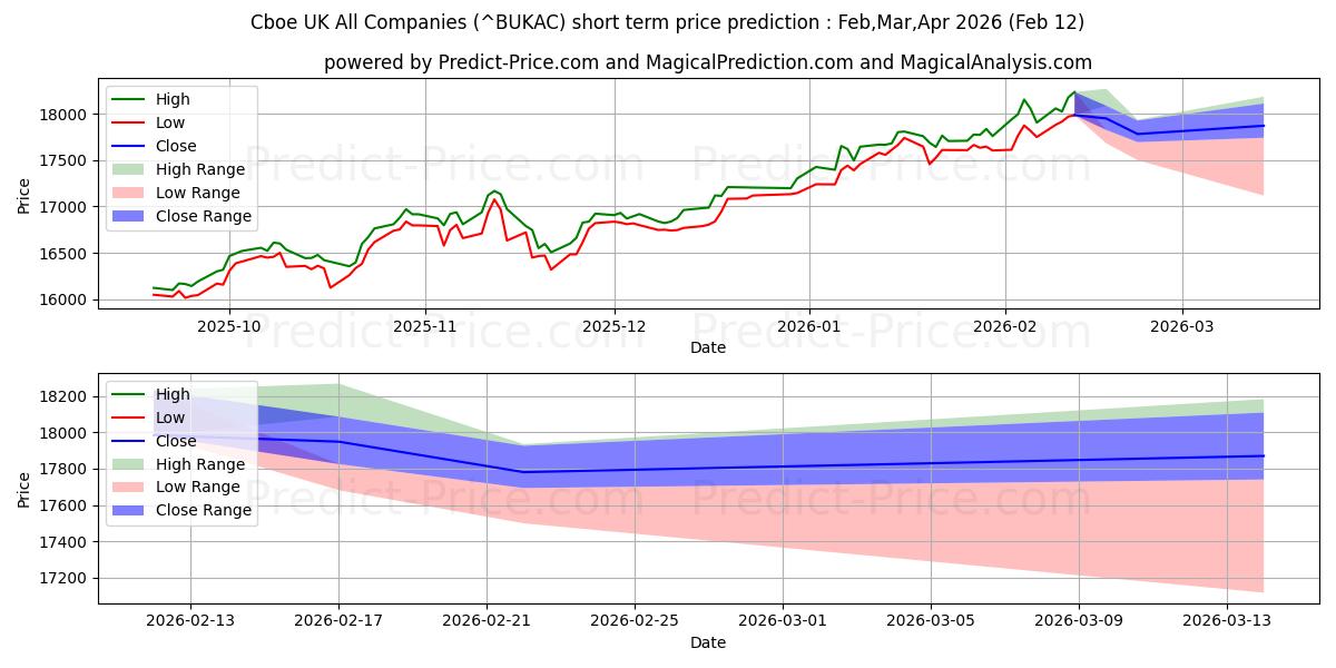 Maximale en minimale Cboe UK Alle bedrijven kortetermijn prijsvoorspelling voor Feb,Mar,Apr 2026