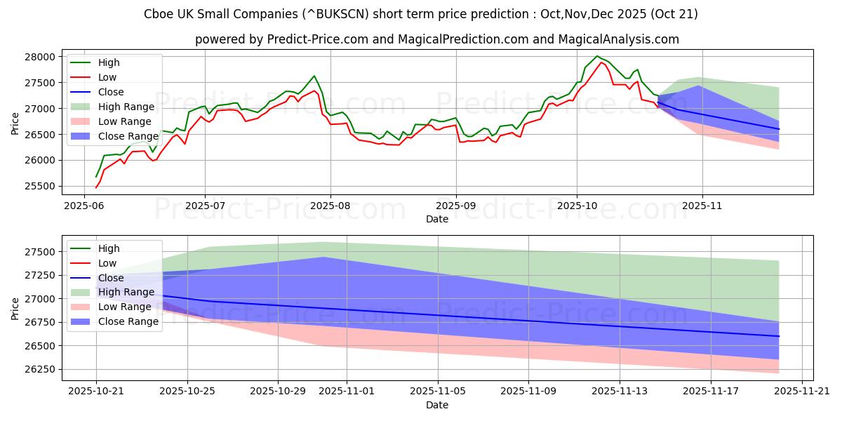 最大和最小的芝加哥期权交易所英国小公司短期价格预测为Nov,Dec,Jan 2026