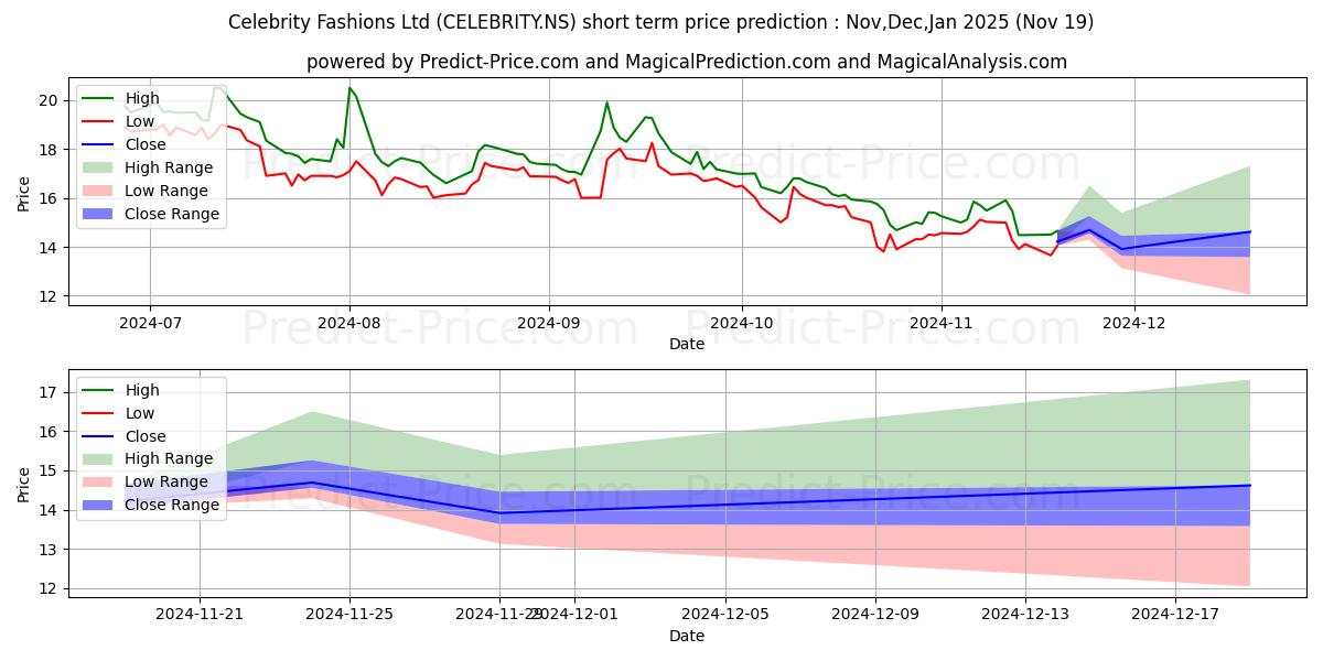 Maximum and minimum CELEBRITY FASHIONS short-term price forecast for Dec,Jan,Feb 2025