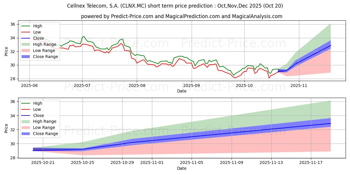 Pronóstico de precio a corto plazo máximo y mínimo de CELLNEX TELECOM, S.A. para Nov,Dec,Jan 2026