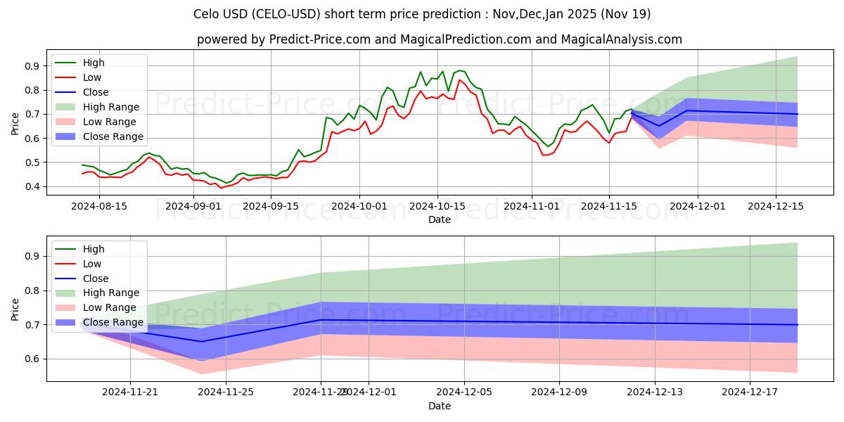 Maximum and minimum Celo short-term price forecast for Dec,Jan,Feb 2025