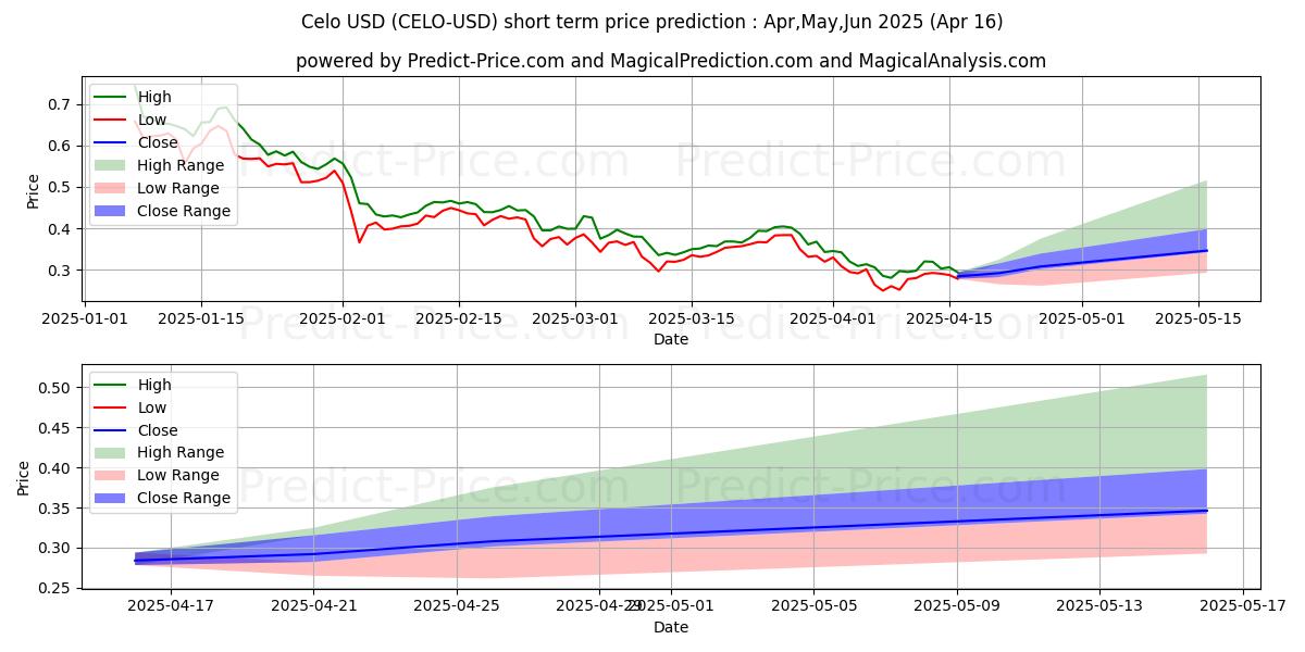 Maximum and minimum Celo short-term price forecast for May,Jun,Jul 2025